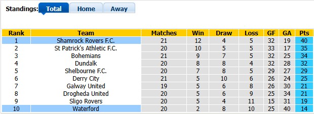Nhận định, soi kèo Waterford vs Shamrock, 1h45 ngày 20/6: Toát mồ hôi hột - Ảnh 4