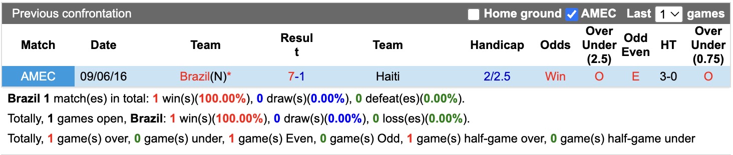 Siêu máy tính dự đoán Brazil vs Haiti, 07h30 ngày 20/6 - Ảnh 4
