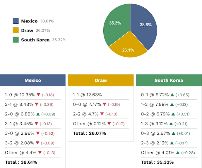 Siêu máy tính dự đoán Mexico vs Hàn Quốc, 8h00 ngày 19/6 - Ảnh 2