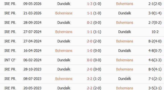 Soi kèo góc Bohemians vs Dundalk, 2h00 ngày 20/06 - Ảnh 3