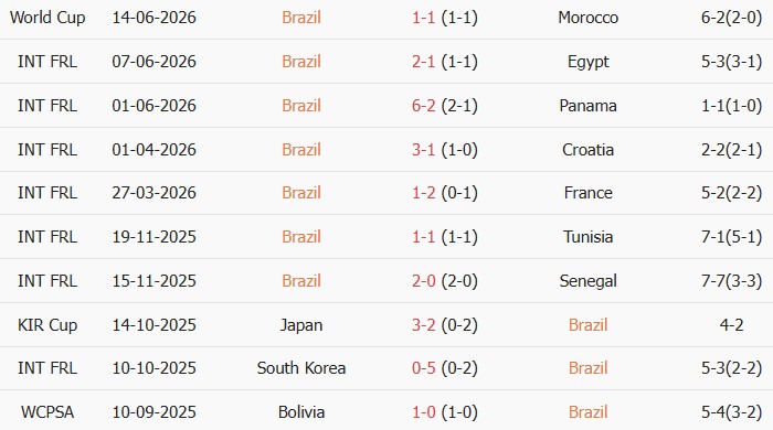 Soi kèo góc Brazil vs Haiti, 7h00 ngày 20/06 - Ảnh 1