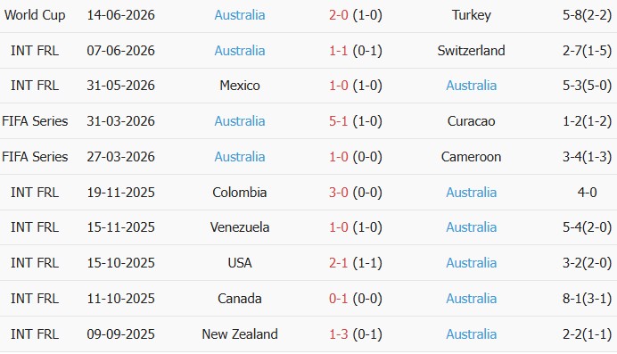 Soi kèo góc Mỹ vs Australia, 2h00 ngày 20/06 - Ảnh 2