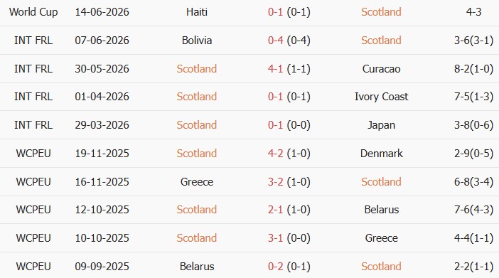 Soi kèo góc Scotland vs Morocco, 5h00 ngày 20/06 - Ảnh 1