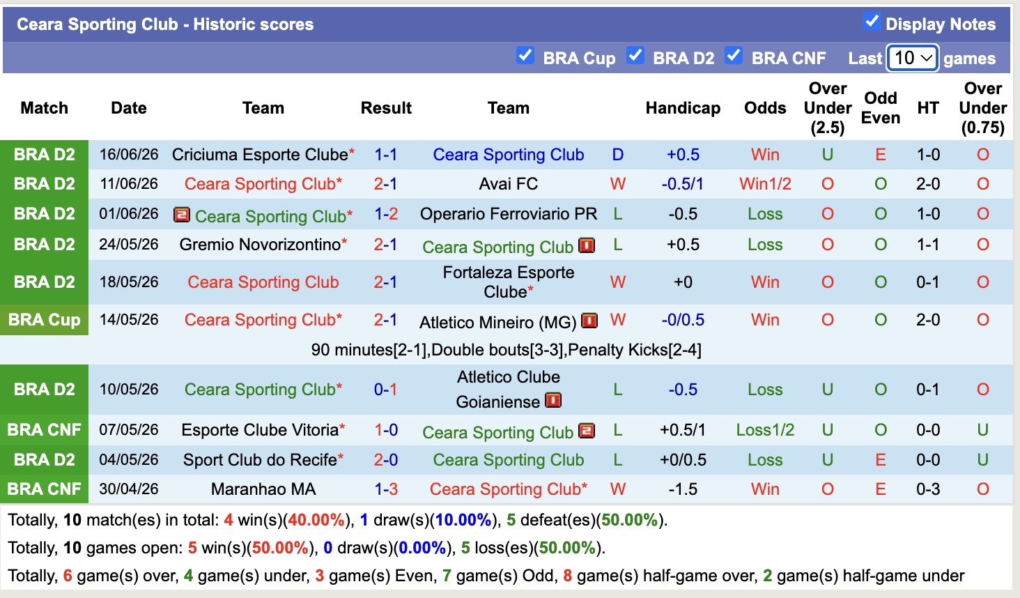Nhận định, soi kèo Ceara Sporting vs Botafogo SP, 05h00 ngày 21/6: Tin vào Ceara Sporting - Ảnh 1