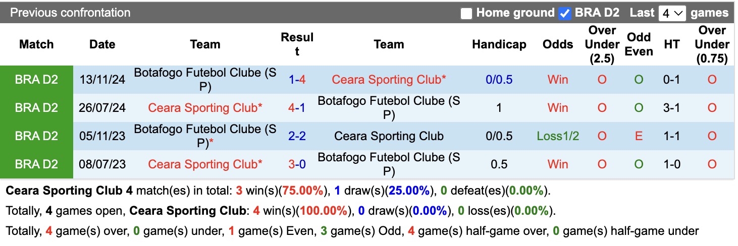 Nhận định, soi kèo Ceara Sporting vs Botafogo SP, 05h00 ngày 21/6: Tin vào Ceara Sporting - Ảnh 3