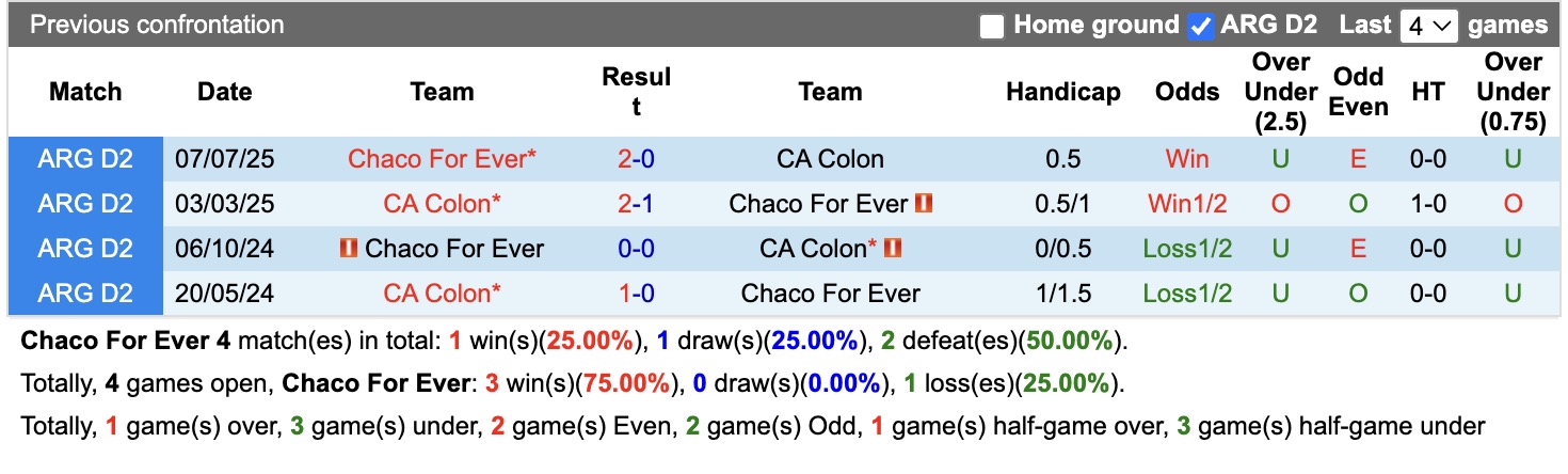 Nhận định, soi kèo Chaco For Ever vs Colon, 02h00 ngày 21/6: Chưa thấy niềm vui - Ảnh 3