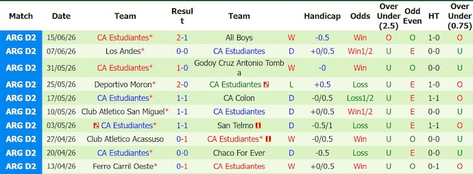 Nhận định, soi kèo Ciudad Bolivar vs Estudiantes, 1h00 ngày 21/6: Khó thắng - Ảnh 2