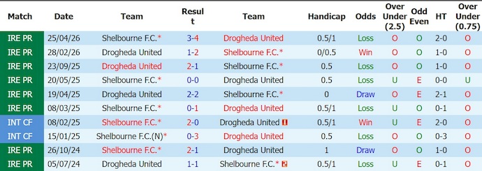 Nhận định, soi kèo Drogheda vs Shelbourne, 1h45 ngày 20/6: Điểm tựa sân nhà - Ảnh 3
