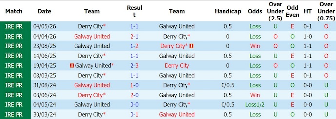 Nhận định, soi kèo Galway vs Derry City, 1h45 ngày 20/6: Dễ hòa - Ảnh 3