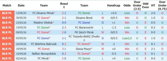 Nhận định, soi kèo Gomel vs Dnepr Mogilev, 0h30 ngày 21/6: Khác biệt vị thế - Ảnh 1