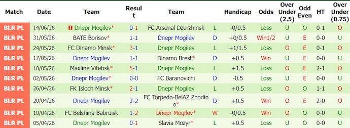 Nhận định, soi kèo Gomel vs Dnepr Mogilev, 0h30 ngày 21/6: Khác biệt vị thế - Ảnh 2