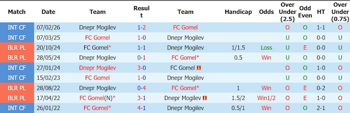 Nhận định, soi kèo Gomel vs Dnepr Mogilev, 0h30 ngày 21/6: Khác biệt vị thế - Ảnh 3