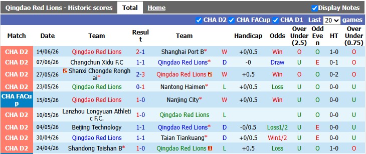 Nhận định, soi kèo Qingdao Red Lions vs Wuhan Three Towns, 14h30 ngày 20/6: Tâm lý thoải mái - Ảnh 1