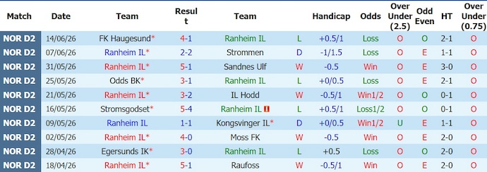 Nhận định, soi kèo Ranheim vs Lyn, 0h00 ngày 20/6: Phong độ trái ngược - Ảnh 1