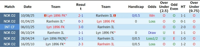 Nhận định, soi kèo Ranheim vs Lyn, 0h00 ngày 20/6: Phong độ trái ngược - Ảnh 3