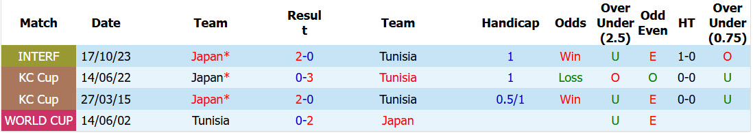 Nhận định, soi kèo Tunisia vs Nhật Bản, 11h00 ngày 21/6: Không kịp chữa cháy - Ảnh 5