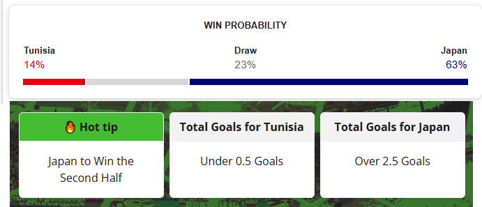 Siêu máy tính dự đoán Tunisia vs Nhật Bản, 11h00 ngày 21/6 - Ảnh 1