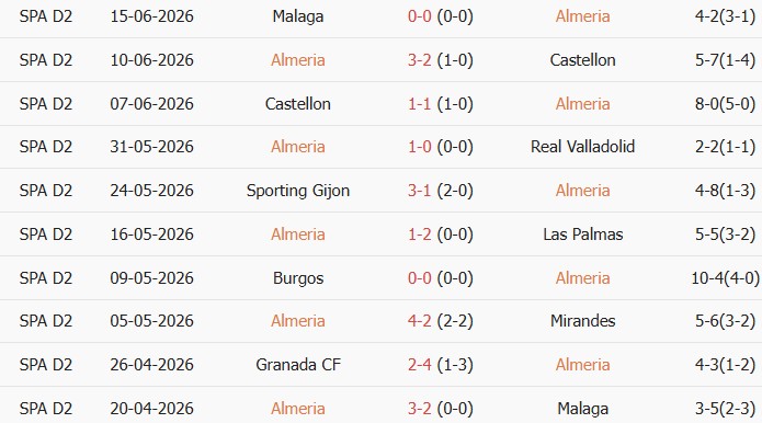 Soi kèo góc Almeria vs Malaga, 2h00 ngày 21/06 - Ảnh 1