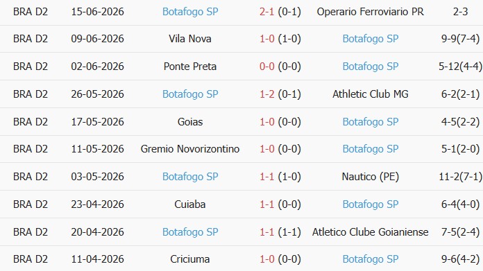 Soi kèo góc Ceara Sporting vs Botafogo SP, 5h00 ngày 21/06 - Ảnh 2