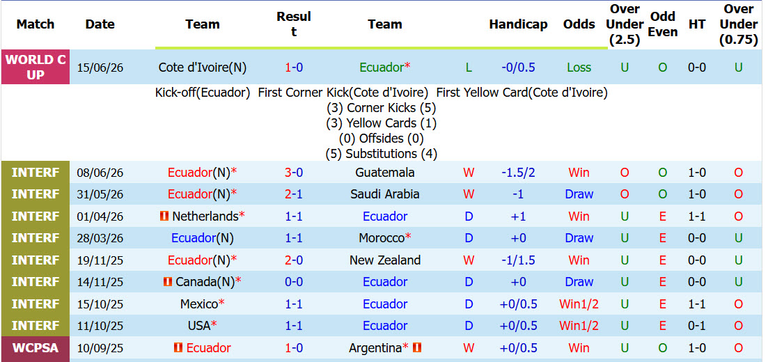 Soi kèo thẻ phạt Ecuador vs Curacao, 07h00 ngày 21/6 - Ảnh 1