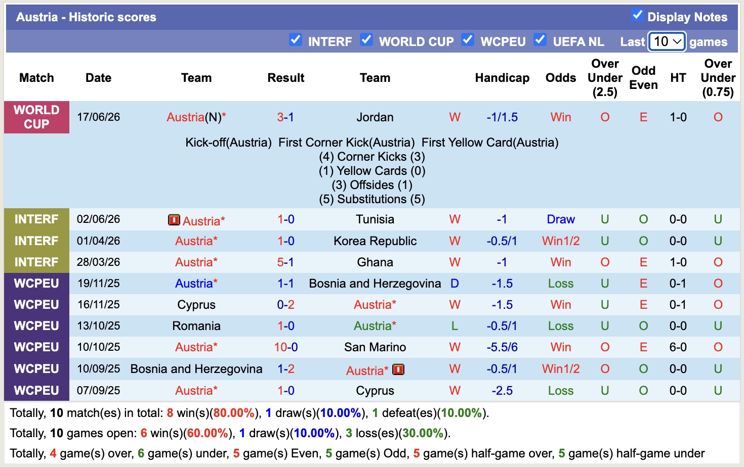 Dự đoán, soi kèo thẻ vàng Argentina vs Áo, 00h00 ngày 23/06 - Ảnh 2