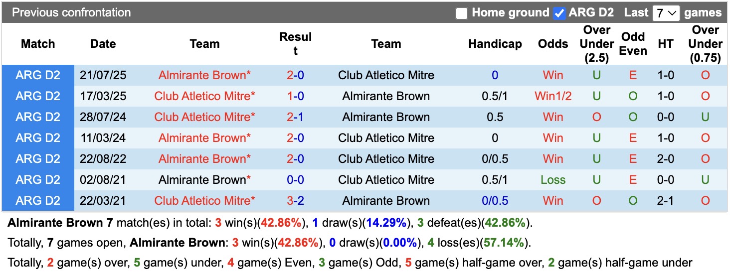 Nhận định, soi kèo Atletico Mitrete Brown vs Atletico Mitre, 01h30 ngày 22/6: Kịch bản chia điểm - Ảnh 3