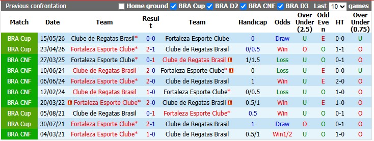 Nhận định, soi kèo CRB vs Fortaleza, 2h00 ngày 22/6: Chớm khủng hoảng - Ảnh 3