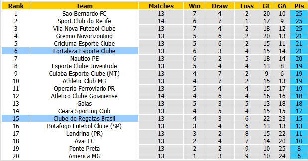 Nhận định, soi kèo CRB vs Fortaleza, 2h00 ngày 22/6: Chớm khủng hoảng - Ảnh 4