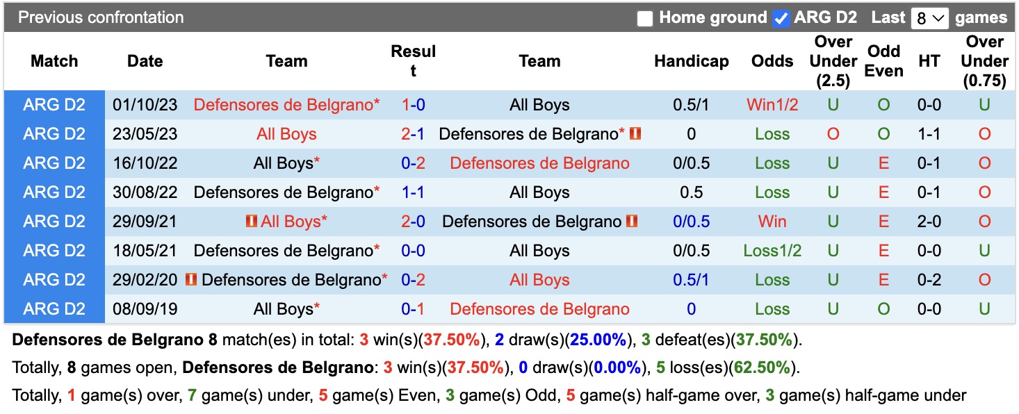 Nhận định, soi kèo Defensores vs All Boys, 01h30 ngày 22/6: Ám ảnh xa nhà - Ảnh 3