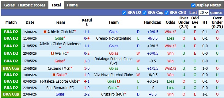 Nhận định, soi kèo Goias vs Operario, 4h30 ngày 22/6: Đổi vị trí - Ảnh 1