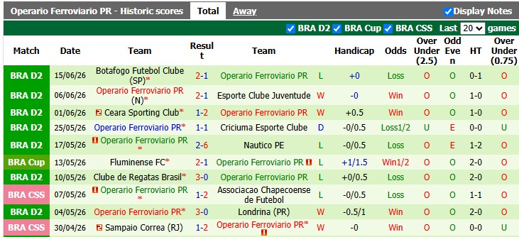 Nhận định, soi kèo Goias vs Operario, 4h30 ngày 22/6: Đổi vị trí - Ảnh 2