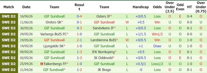 Nhận định, soi kèo Helsingborgs vs Sundsvall, 20h00 ngày 21/6: Thắp lên hi vọng - Ảnh 2