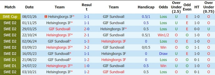 Nhận định, soi kèo Helsingborgs vs Sundsvall, 20h00 ngày 21/6: Thắp lên hi vọng - Ảnh 3