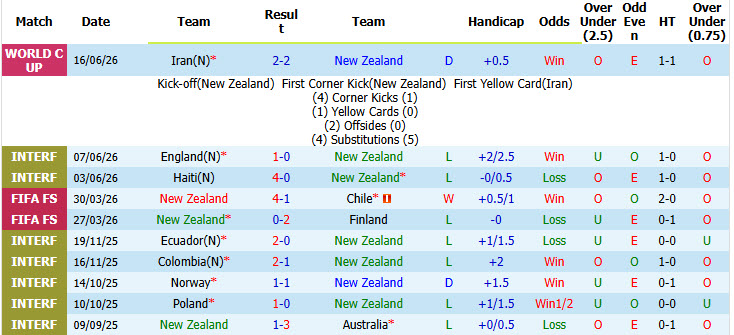 Nhận định, soi kèo New Zealand vs Ai Cập, 08h00 ngày 22/6: The Pharaohs lên tiếng - Ảnh 2