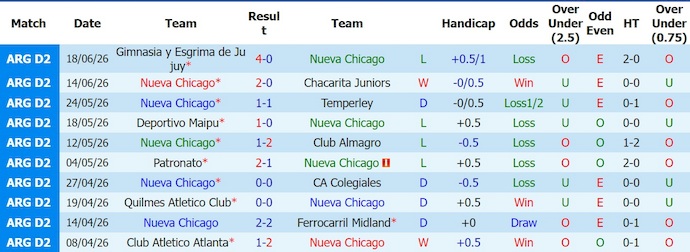 Nhận định, soi kèo Nueva Chicago vs Atletico Rafaela, 1h30 ngày 21/6: Khó tạo bất ngờ - Ảnh 1