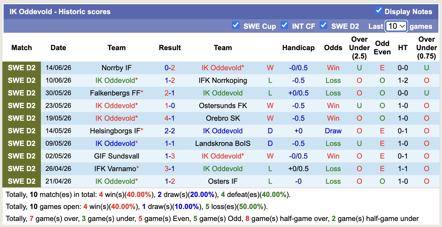 Nhận định, soi kèo Oddevold vs Ljungskile, 00h00 ngày 23/06: Tin vào Oddevold - Ảnh 1