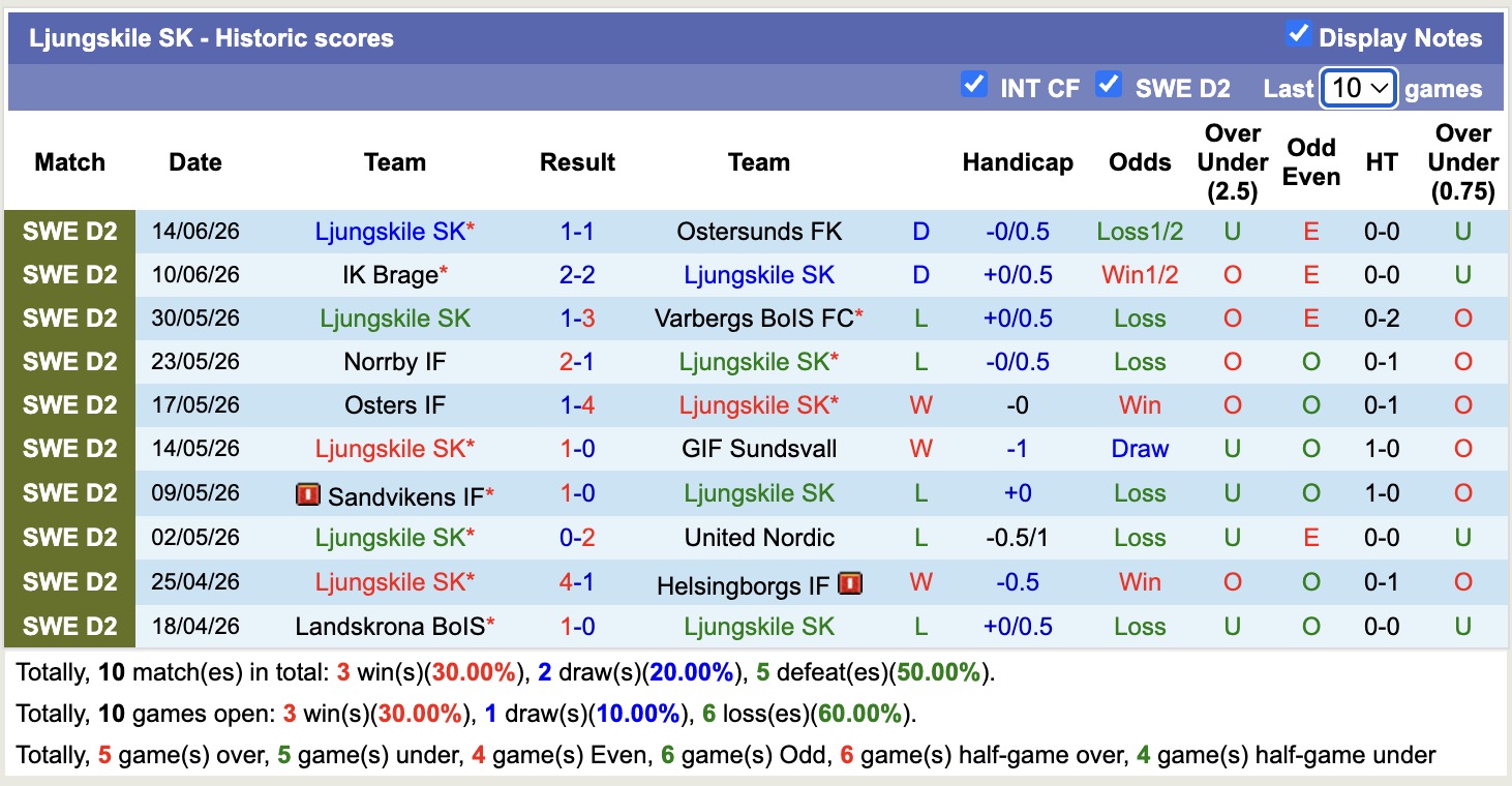 Nhận định, soi kèo Oddevold vs Ljungskile, 00h00 ngày 23/06: Tin vào Oddevold - Ảnh 2