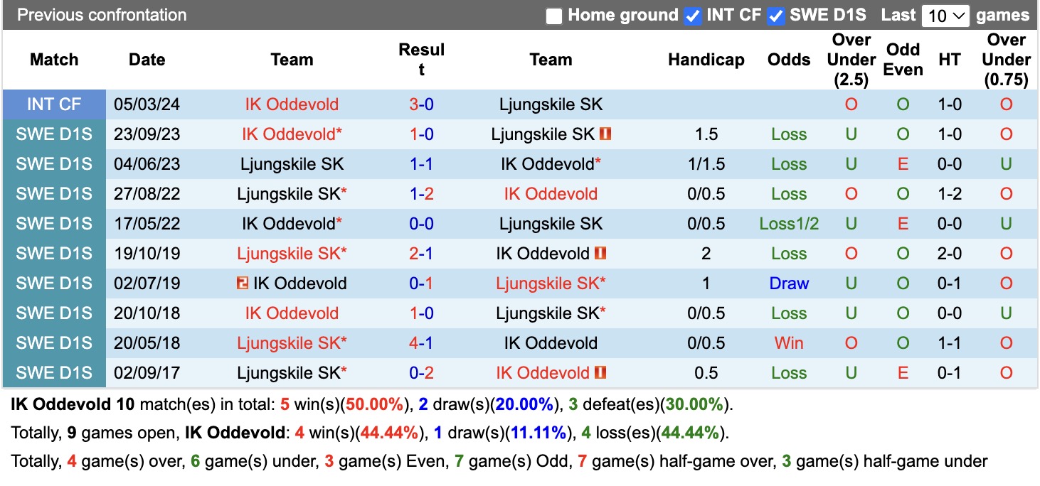 Nhận định, soi kèo Oddevold vs Ljungskile, 00h00 ngày 23/06: Tin vào Oddevold - Ảnh 3