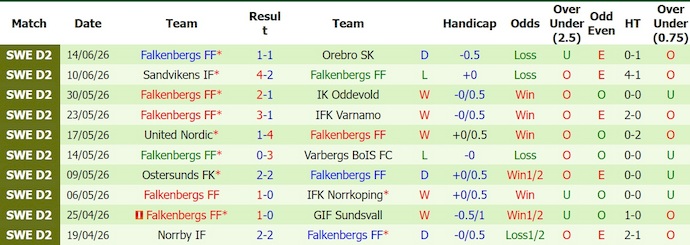 Nhận định, soi kèo Osters vs Falkenbergs, 20h00 ngày 21/6: Nối tiếp mạch thắng - Ảnh 2