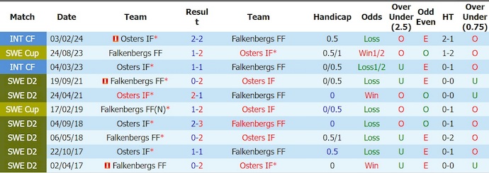 Nhận định, soi kèo Osters vs Falkenbergs, 20h00 ngày 21/6: Nối tiếp mạch thắng - Ảnh 3