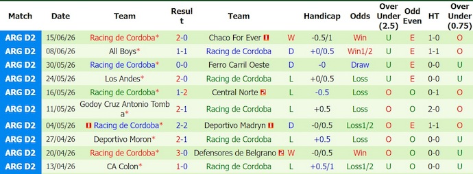 Nhận định, soi kèo San Telmo vs Racing Cordoba, 1h00 ngày 21/6: Tận dụng cơ hội - Ảnh 2