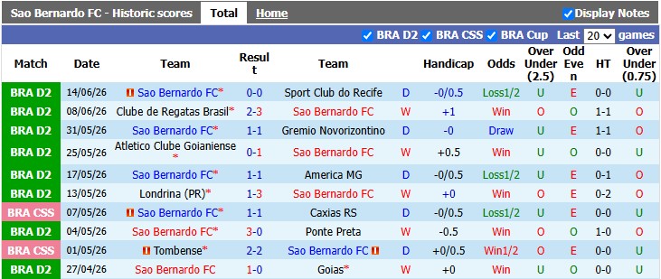 Nhận định, soi kèo Sao Bernardo vs Juventude, 3h00 ngày 22/6: Tiếp mạch thăng hoa - Ảnh 1