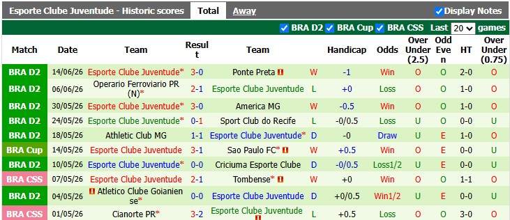 Nhận định, soi kèo Sao Bernardo vs Juventude, 3h00 ngày 22/6: Tiếp mạch thăng hoa - Ảnh 2