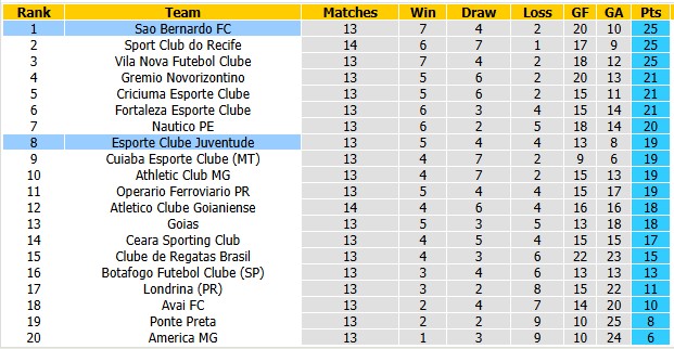 Nhận định, soi kèo Sao Bernardo vs Juventude, 3h00 ngày 22/6: Tiếp mạch thăng hoa - Ảnh 3