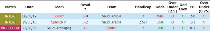 Nhận định, soi kèo Tây Ban Nha vs Saudi Arabia, 23h00 ngày 21/6: Mệnh lệnh phải thắng - Ảnh 3