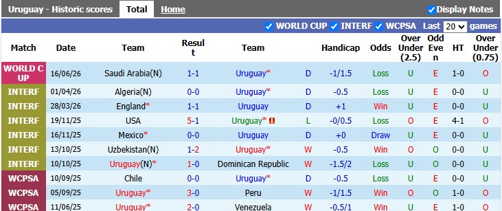 Nhận định, soi kèo Uruguay vs Cape Verde, 5h00 ngày 22/6: Viết tiếp câu chuyện cổ tích - Ảnh 1
