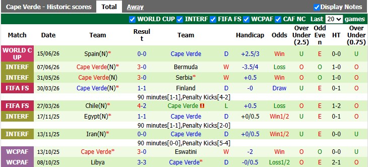 Nhận định, soi kèo Uruguay vs Cape Verde, 5h00 ngày 22/6: Viết tiếp câu chuyện cổ tích - Ảnh 2