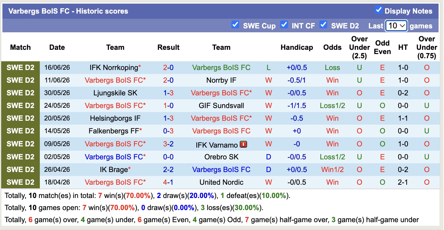 Nhận định, soi kèo Varbergs vs Landskrona, 00h00 ngày 23/06: Củng cố ngôi đầu - Ảnh 1