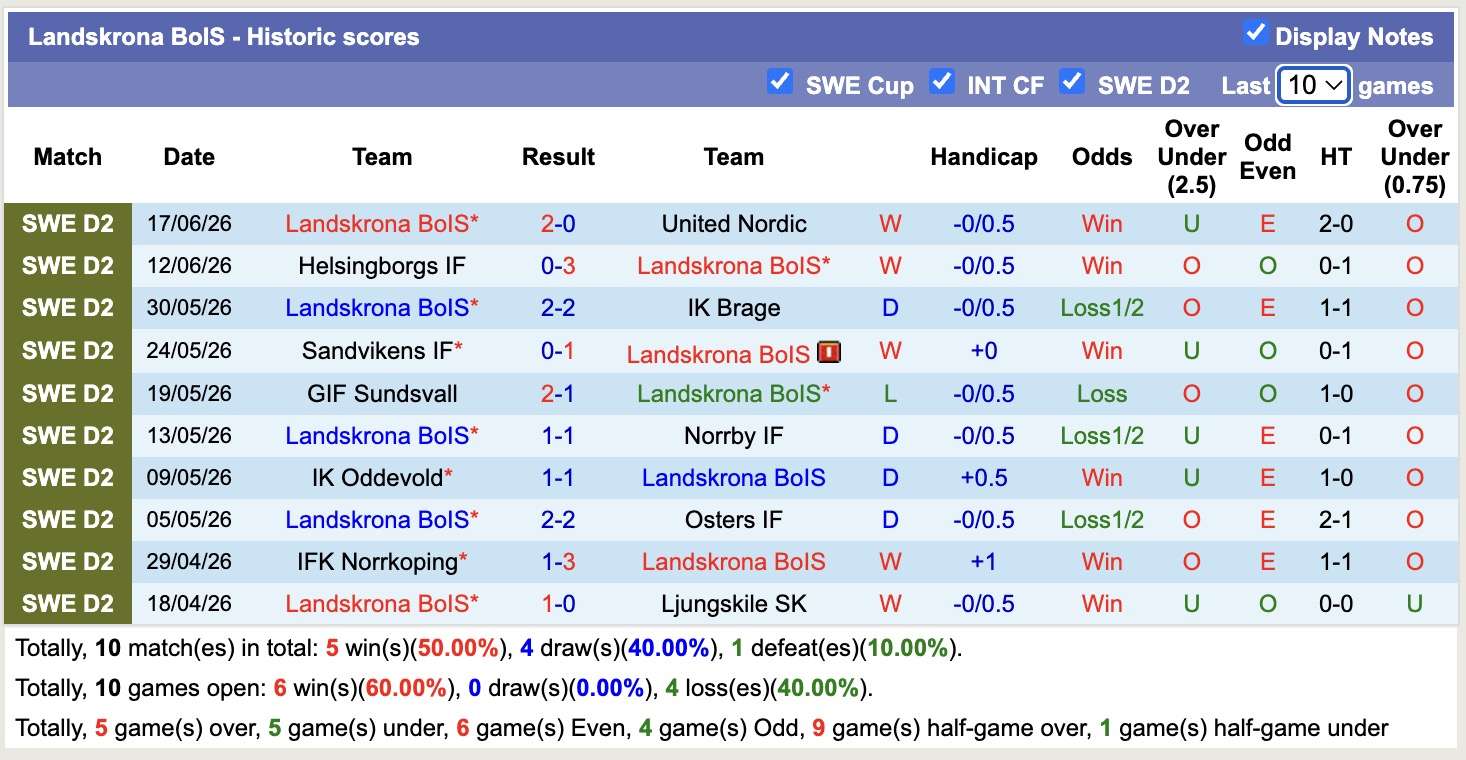 Nhận định, soi kèo Varbergs vs Landskrona, 00h00 ngày 23/06: Củng cố ngôi đầu - Ảnh 2