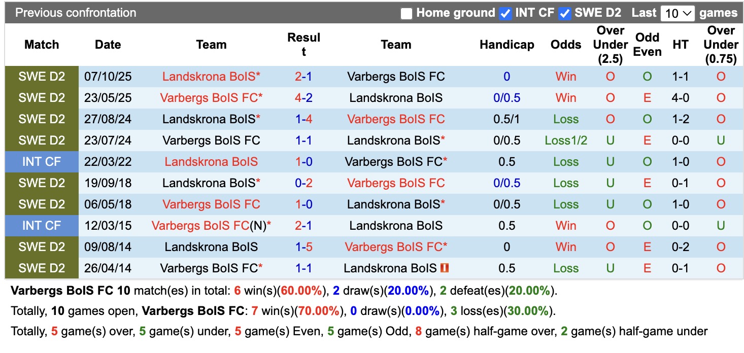 Nhận định, soi kèo Varbergs vs Landskrona, 00h00 ngày 23/06: Củng cố ngôi đầu - Ảnh 3